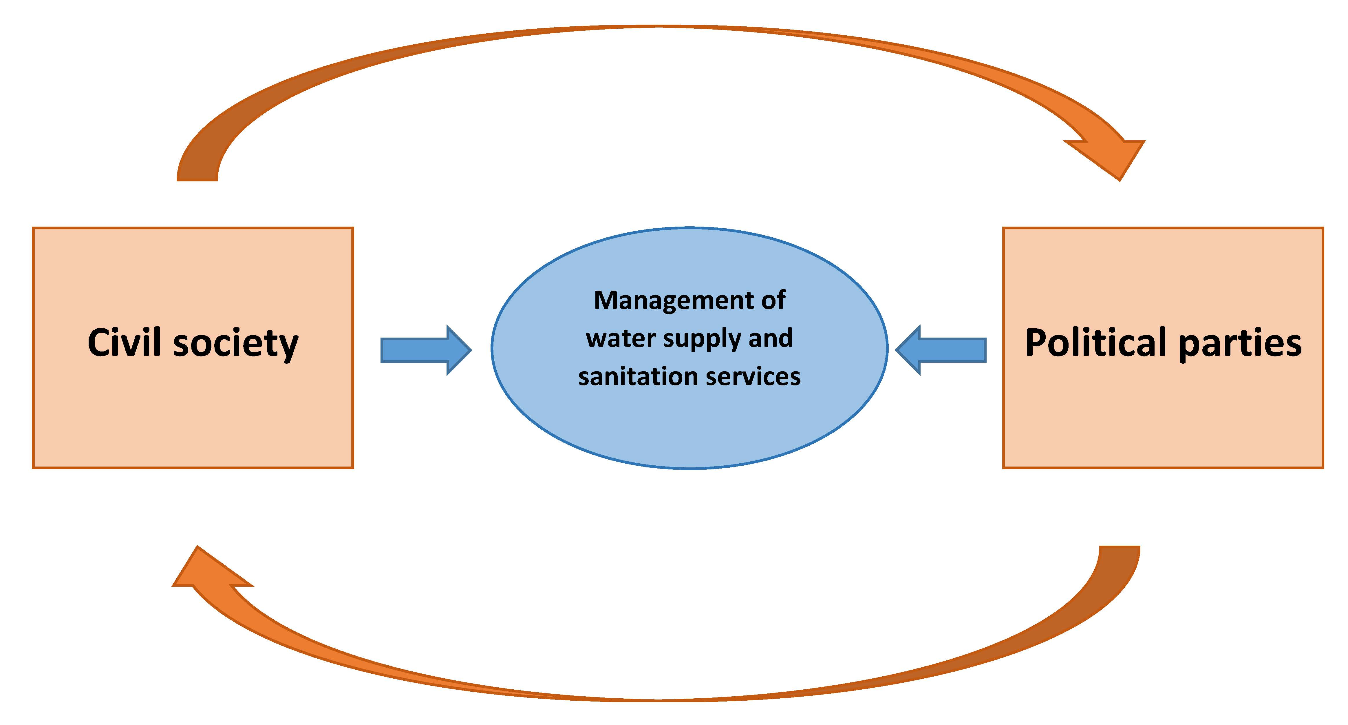 Water Free Full Text Civil Society And The Governance Of Water Services German Political Parties Reactions To Right2water