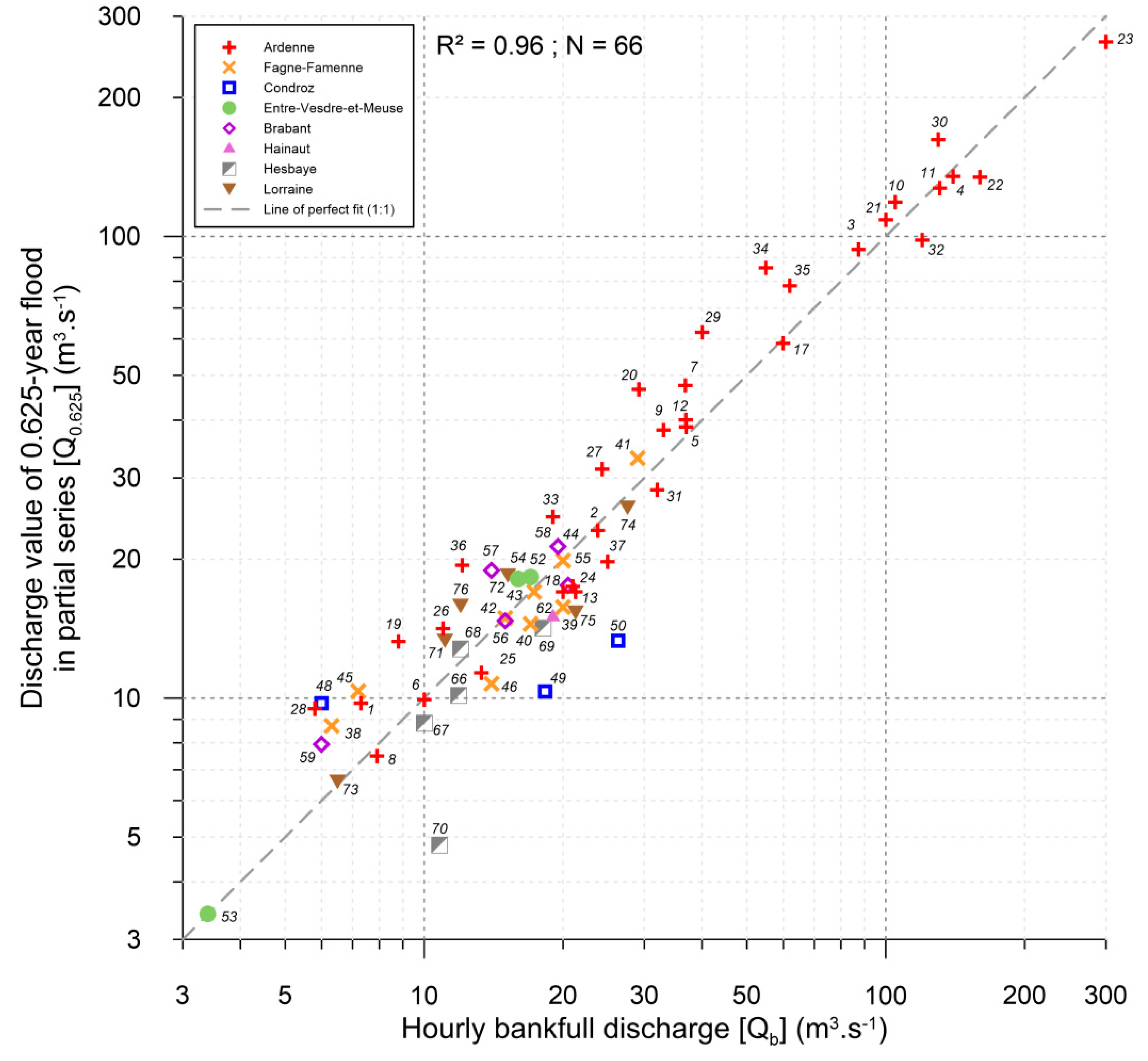 Water Free Full Text Return Period Of Characteristic Discharges From The Comparison Between Partial Duration And Annual Series Application To The Walloon Rivers Belgium Html