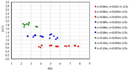 Water Free Full Text Flow Measurements Using A Sluice Gate Analysis Of Applicability 