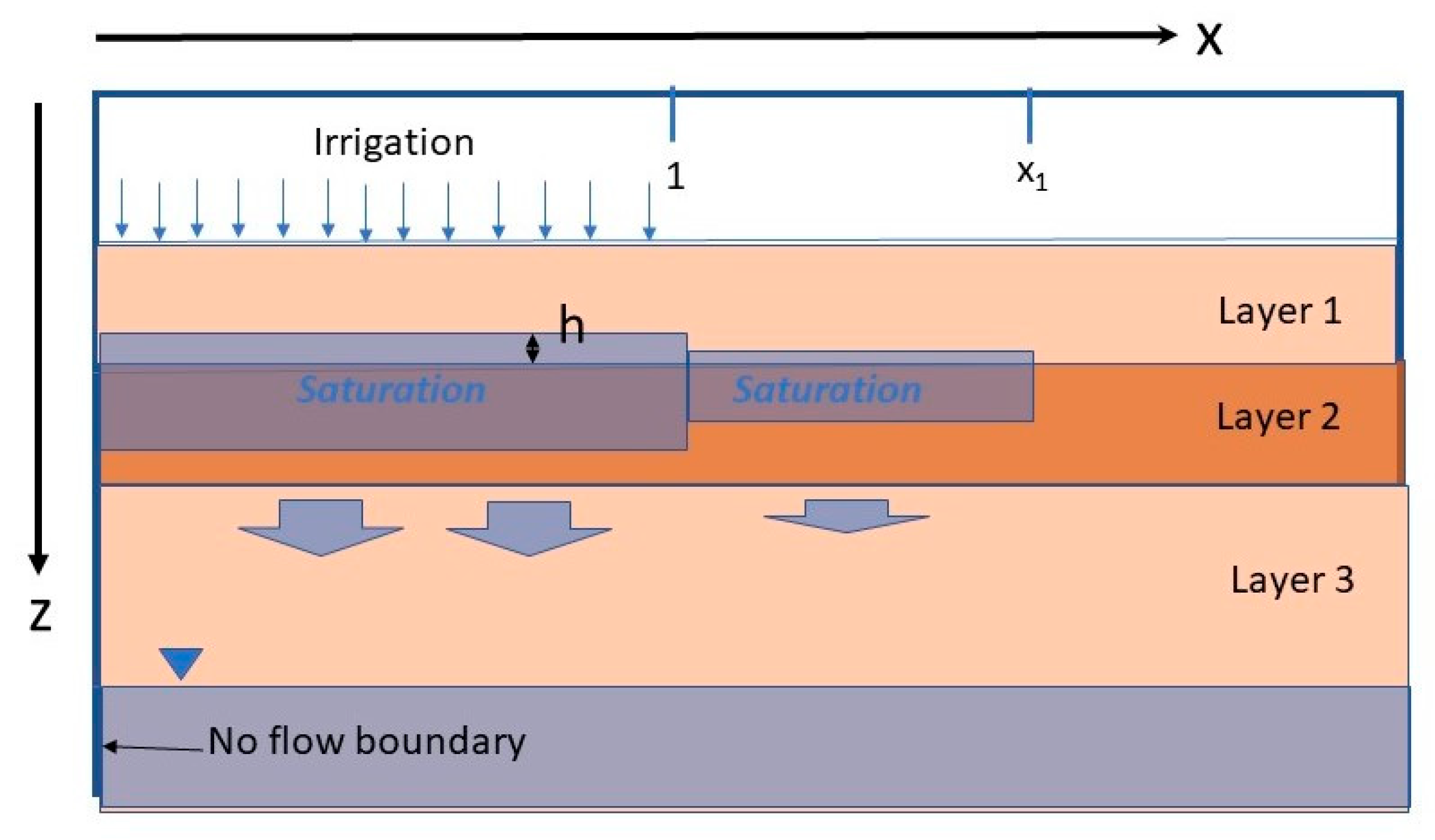 Water | Free Full-Text | Modelling Recharge from Irrigation Developments  with a Perched Water Table and Deep Unsaturated Zone