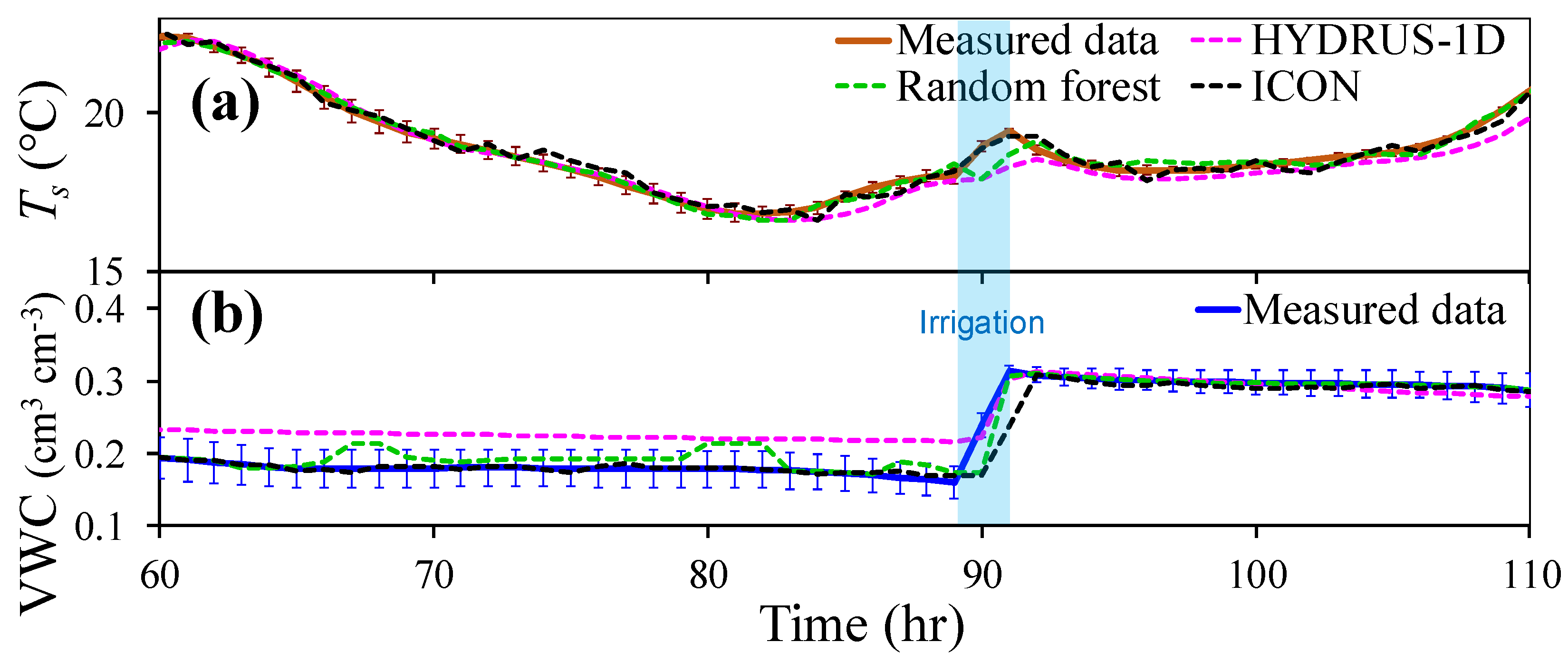 Water Free Full Text Application Of Random Forest And Icon Models Combined With Weather Forecasts To Predict Soil Temperature And Water Content In A Greenhouse