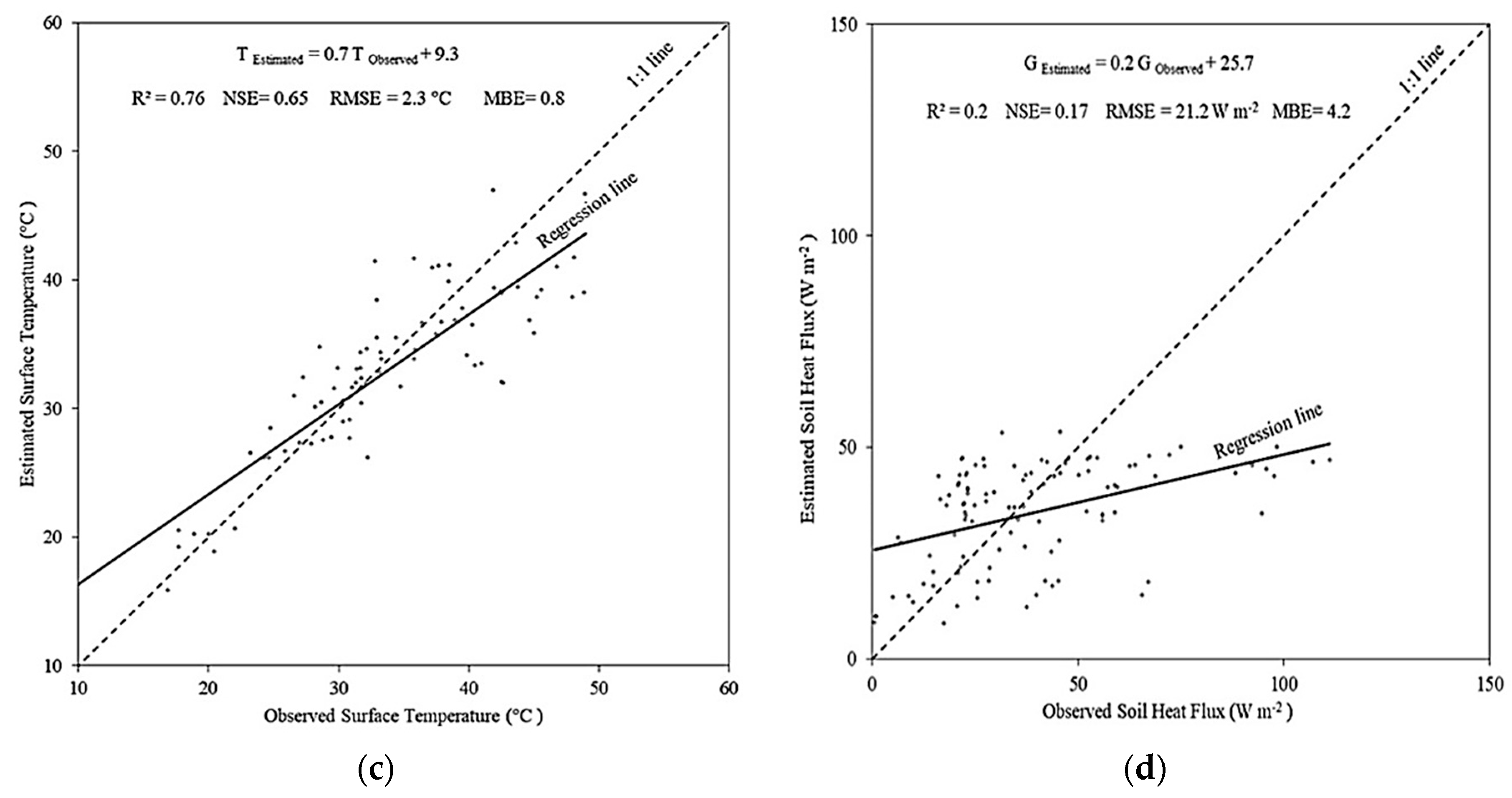 Heat Flow In Soil