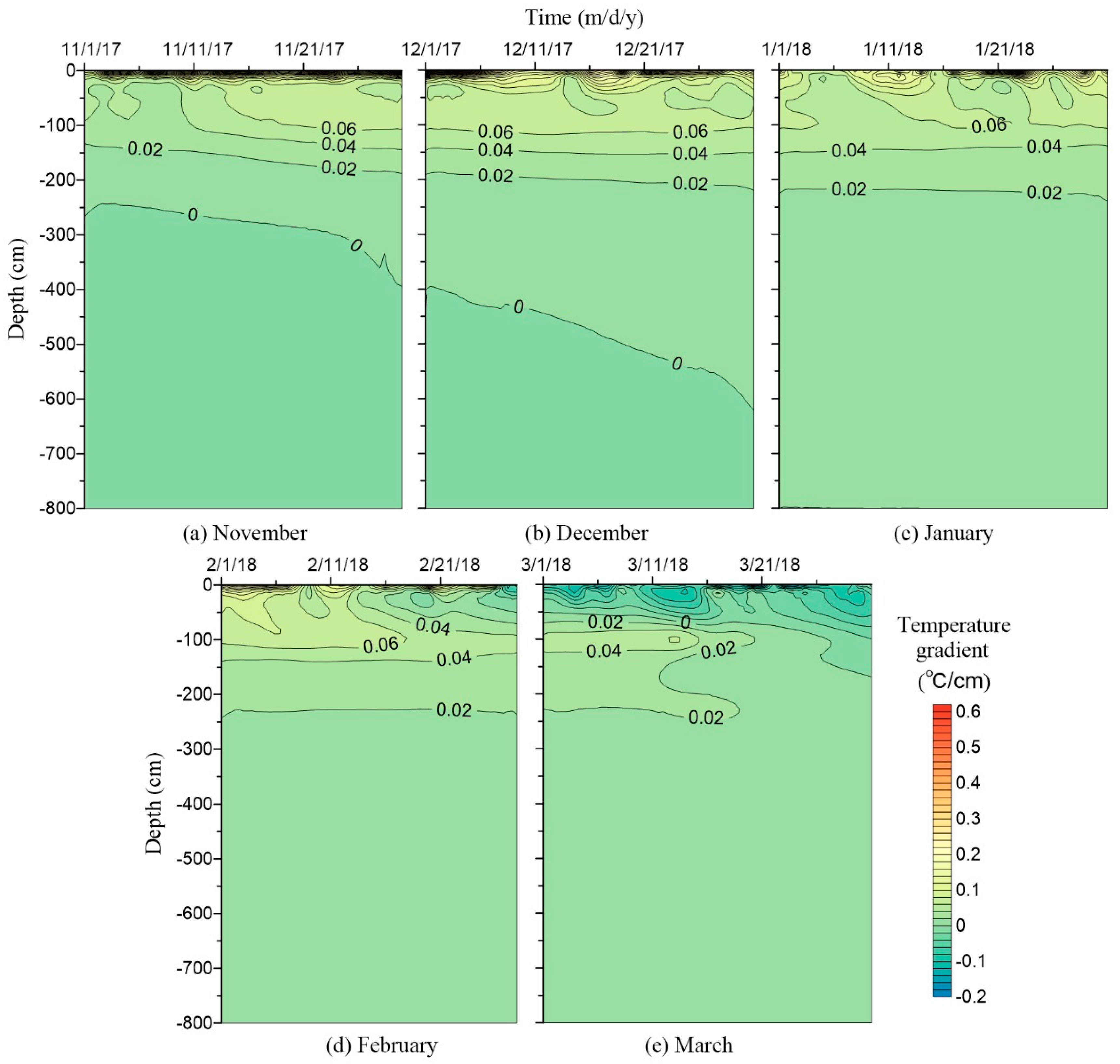 Water | Free Full-Text | In-Situ Monitoring and Characteristic Analysis of  Freezing-Thawing Cycles in a Deep Vadose Zone