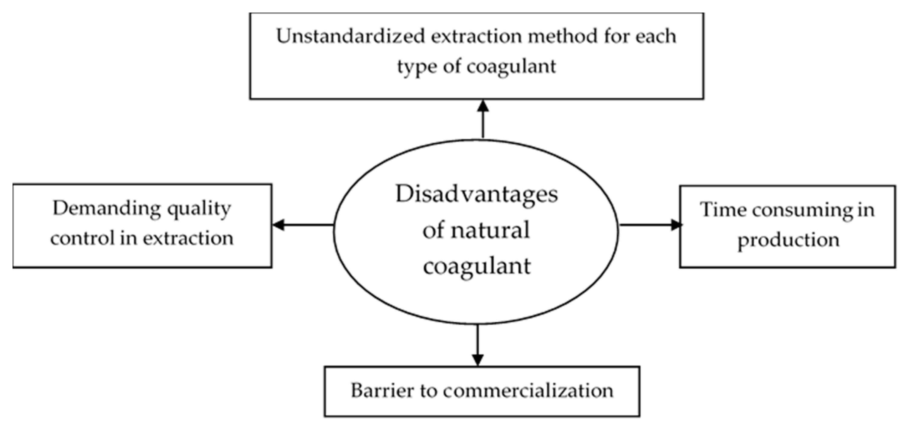 Water | Free Full-Text | Insight on Extraction and Characterisation of  Biopolymers as the Green Coagulants for Microalgae Harvesting