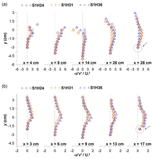 Water Free Full Text Experimental And Numerical Investigations Of Turbulent Open Channel Flow Over A Rough Scour Hole Downstream Of A Groundsill Html