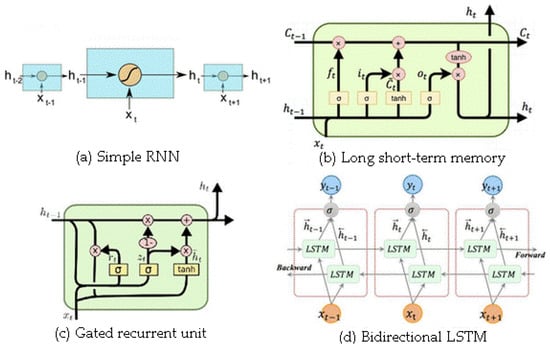 Water Free Full Text Comparative Analysis Of Recurrent Neural Network Architectures For Reservoir Inflow Forecasting Html