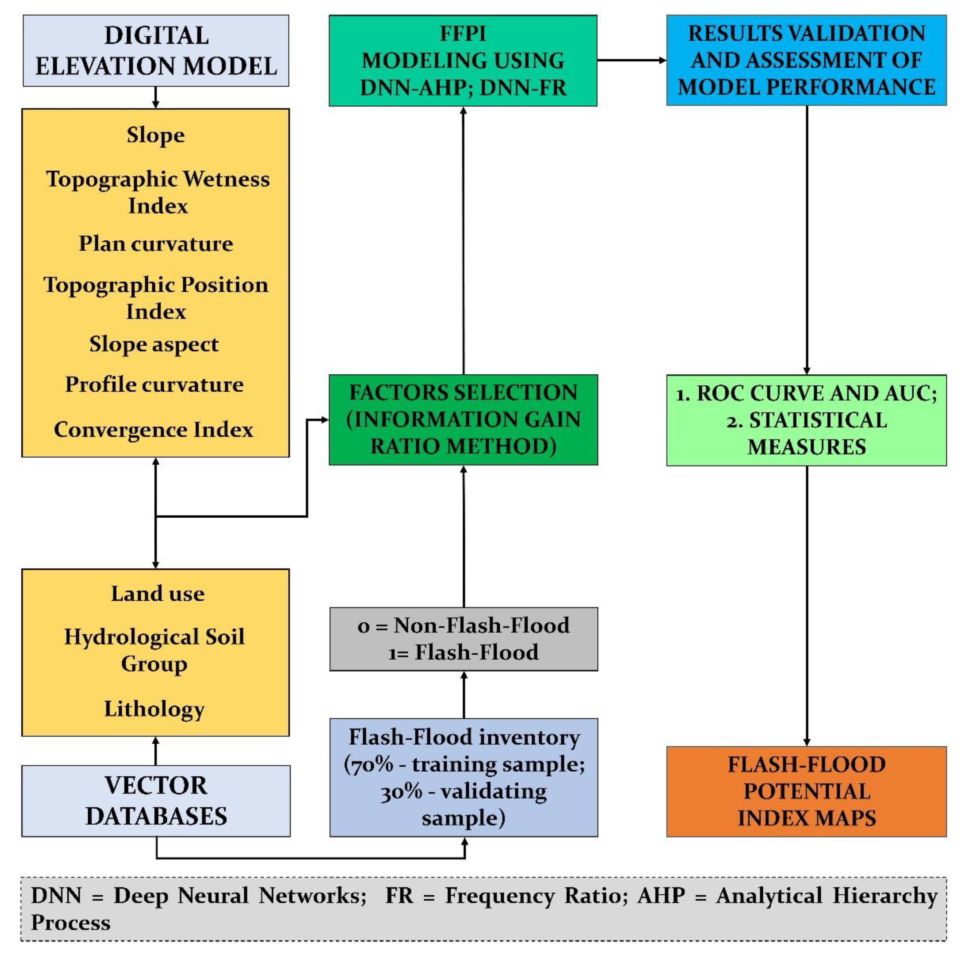 Water Free Full Text Novel Ensembles Of Deep Learning Neural Network And Statistical Learning For Flash Flood Susceptibility Mapping Html