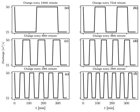 Water Free Full Text Case Study Of Transient Dynamics In A Bypass Reach Html