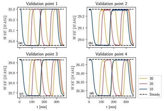 Water Free Full Text Case Study Of Transient Dynamics In A Bypass Reach Html