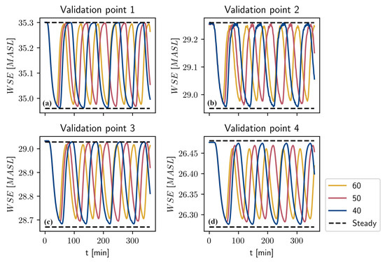 Water Free Full Text Case Study Of Transient Dynamics In A Bypass Reach Html