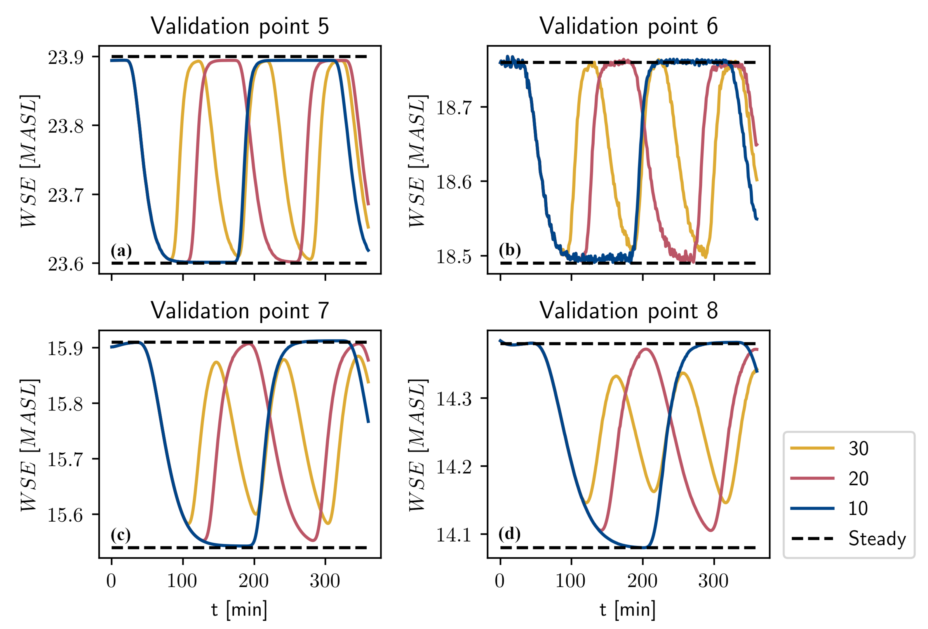 Water Free Full Text Case Study Of Transient Dynamics In A Bypass Reach Html