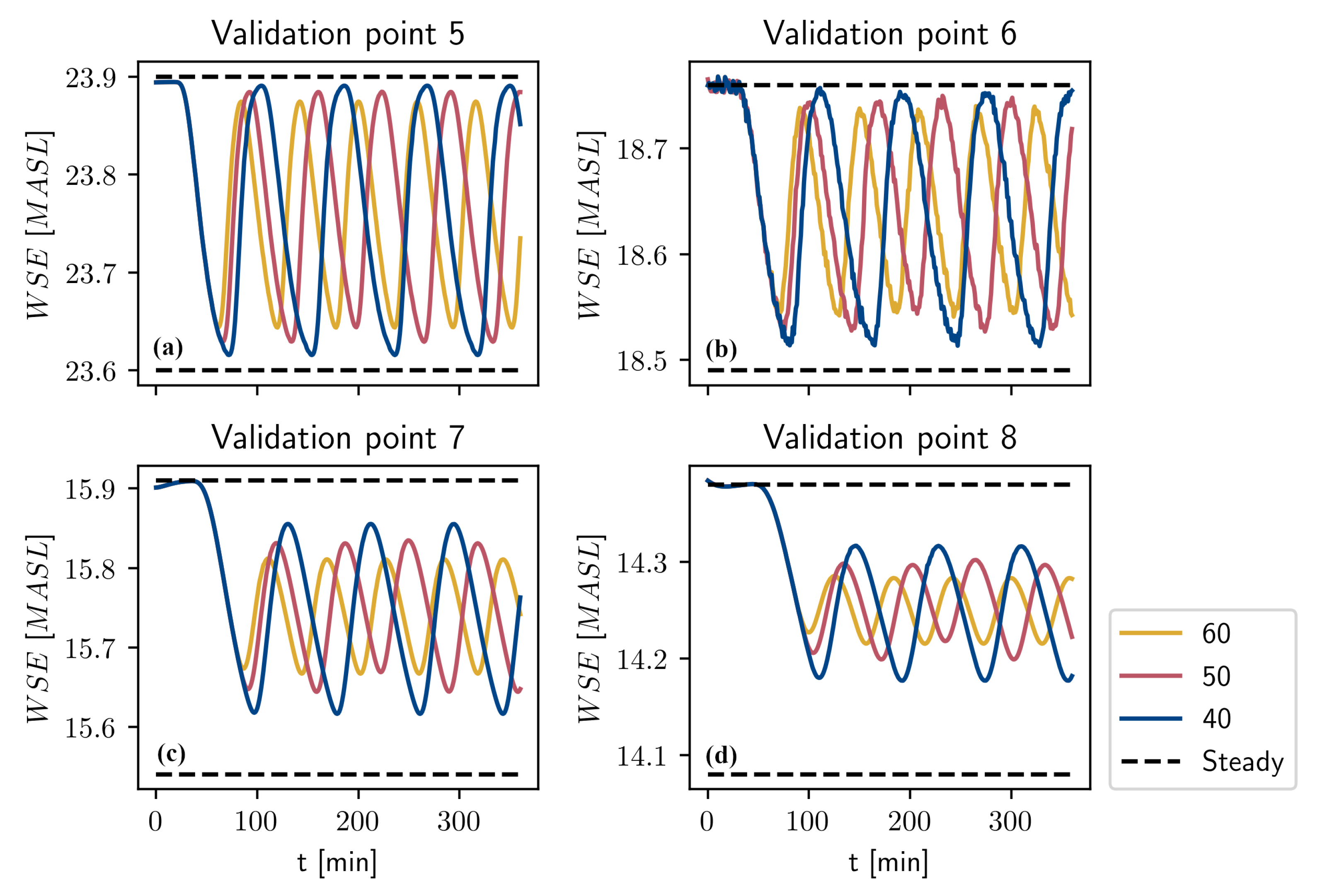 Water Free Full Text Case Study Of Transient Dynamics In A Bypass Reach Html