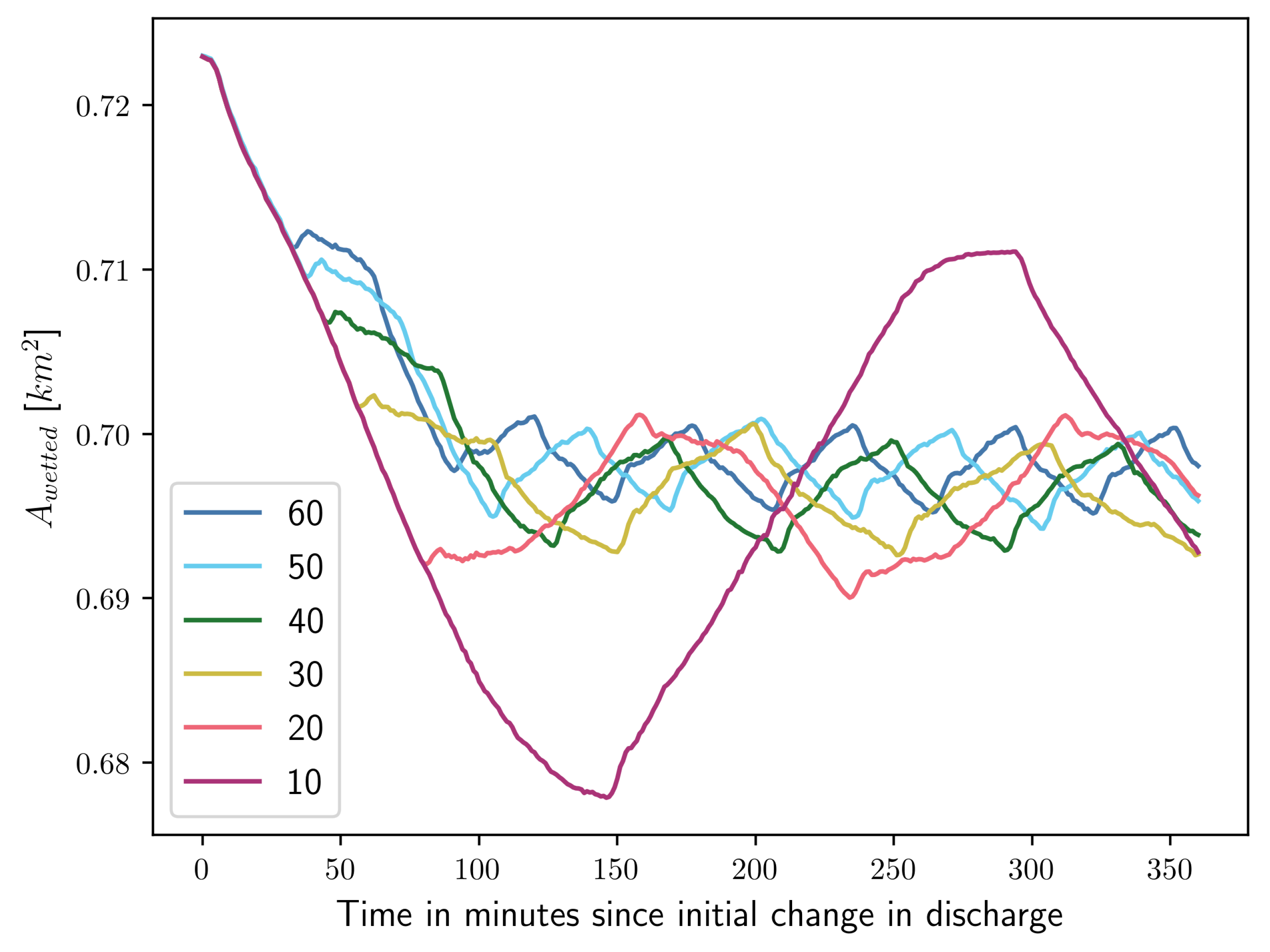 Water Free Full Text Case Study Of Transient Dynamics In A Bypass Reach Html