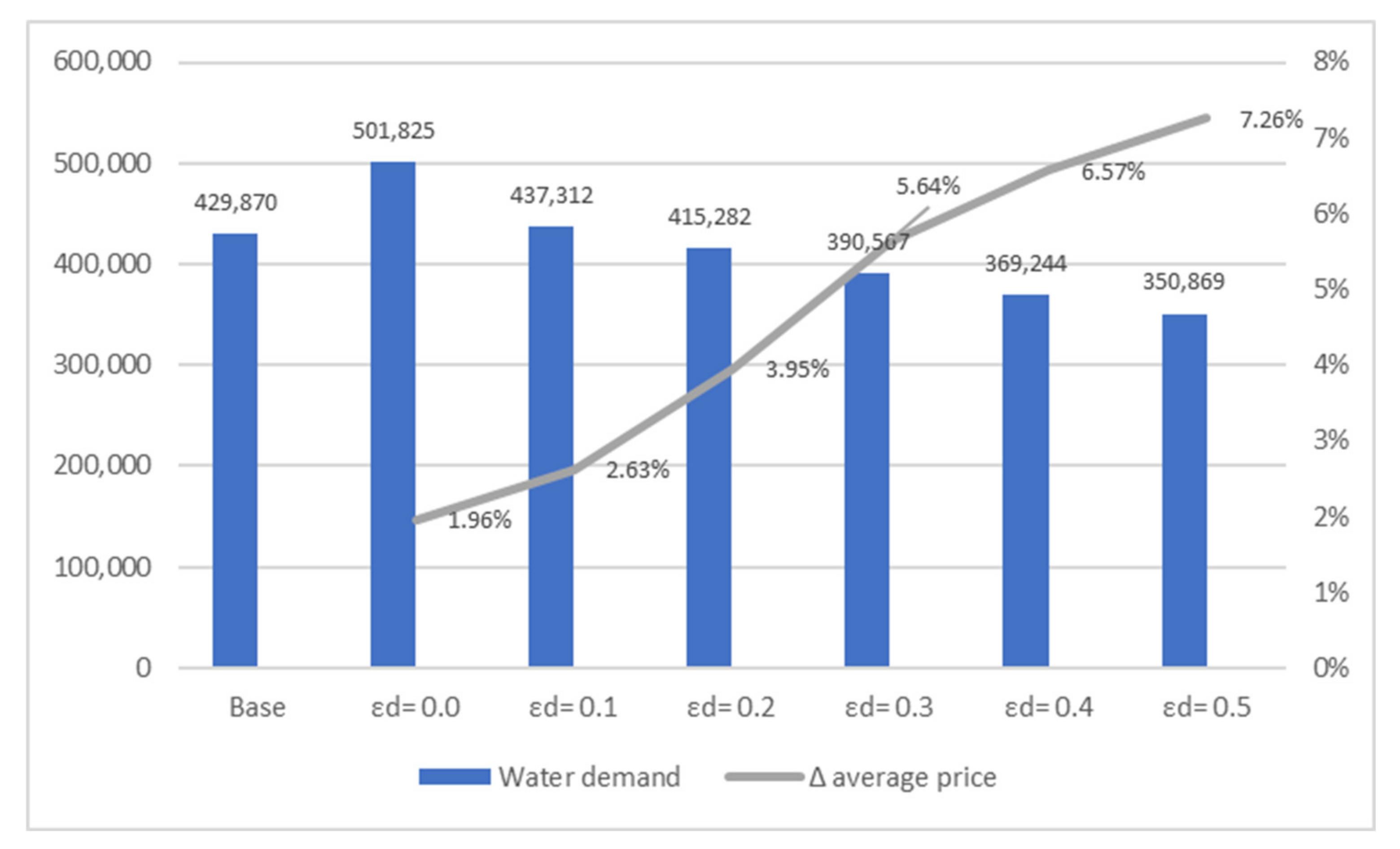 Water Free FullText Prospective Models for Water Service Demand