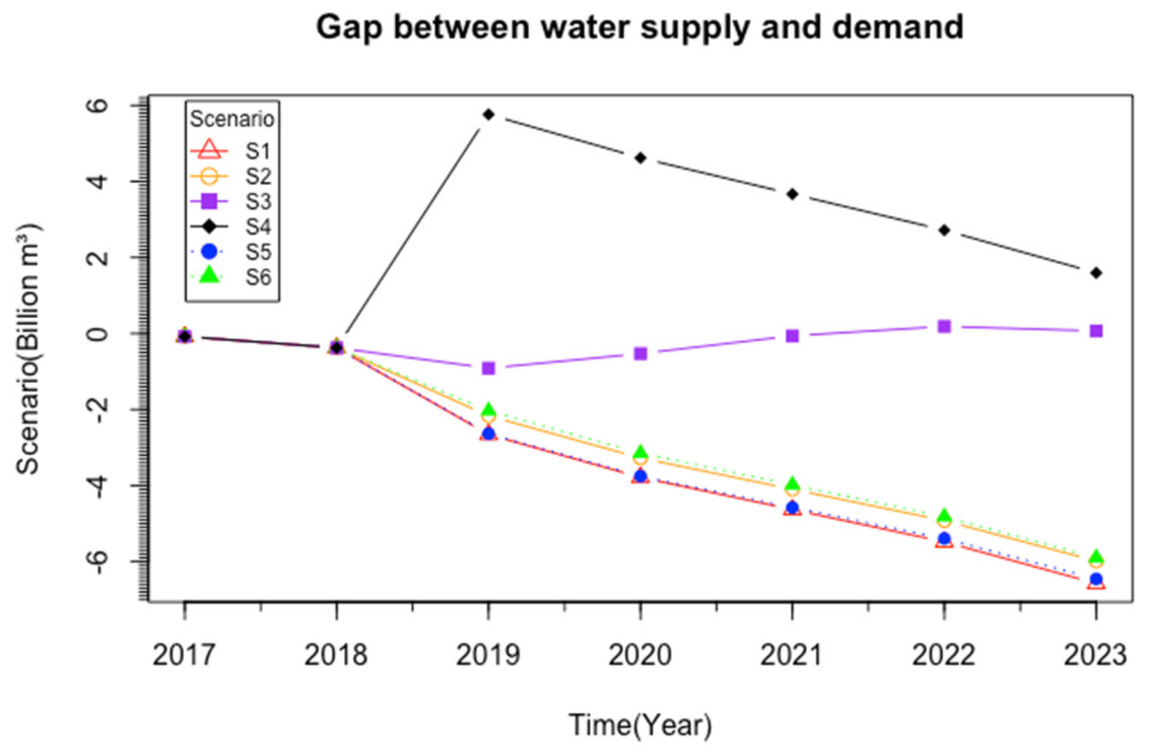 Methods for Evaluating Food-Energy-Water Nexus: Data Envelopment Analysis  and Network Equilibrium Model Approaches