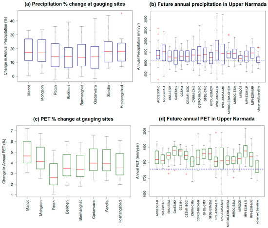 Water Free Full Text Understanding Future Water Challenges In A Highly Regulated Indian River Basin Modelling The Impact Of Climate Change On The Hydrology Of The Upper Narmada Html