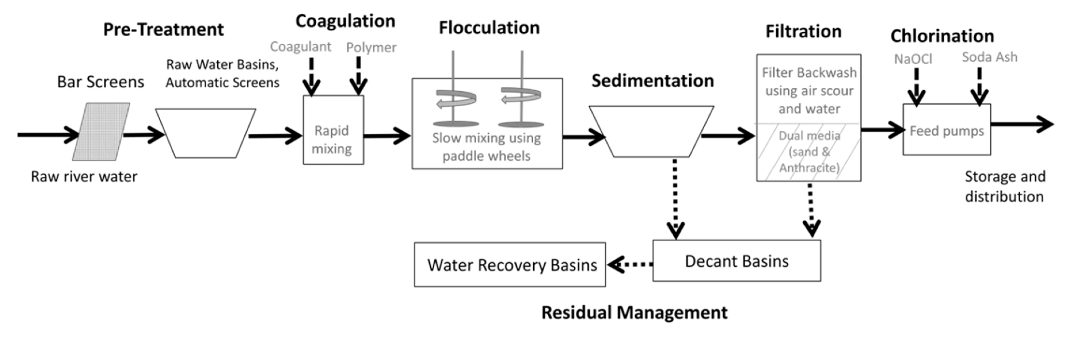 Water | Full-Text | Design Aspects, Energy Consumption and Offset for Drinking Water Treatment