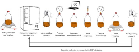 Water Free Full Text How Different Are Manometric Gravimetric And Automated Volumetric Bmp Results Html