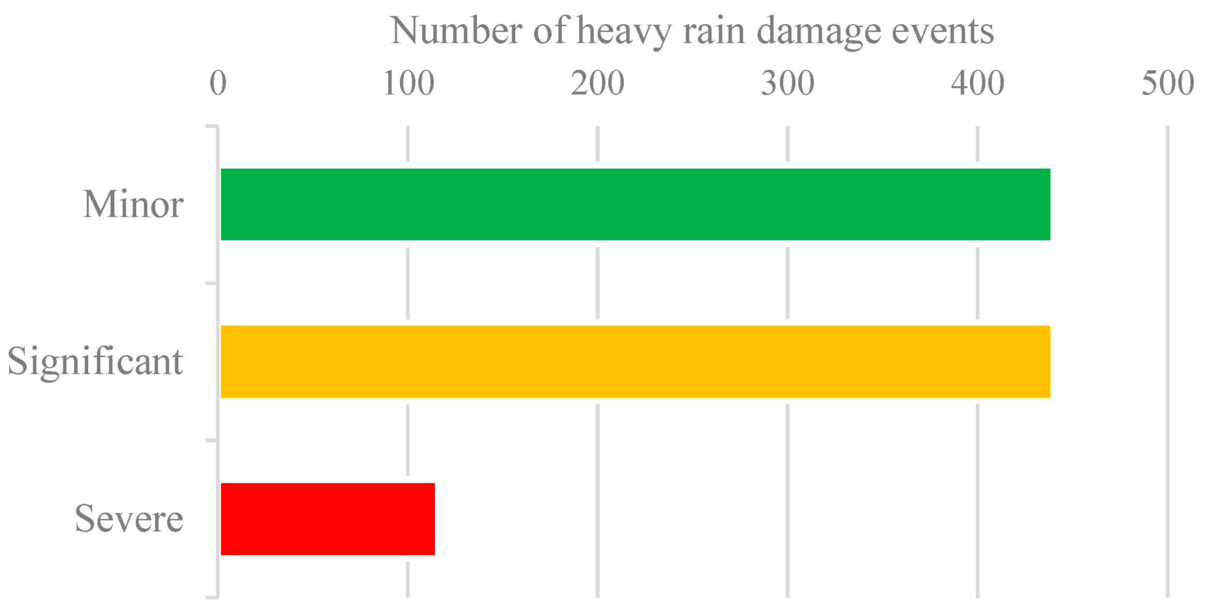Water | Free Full-Text | Prediction of Heavy Rain Damage Using