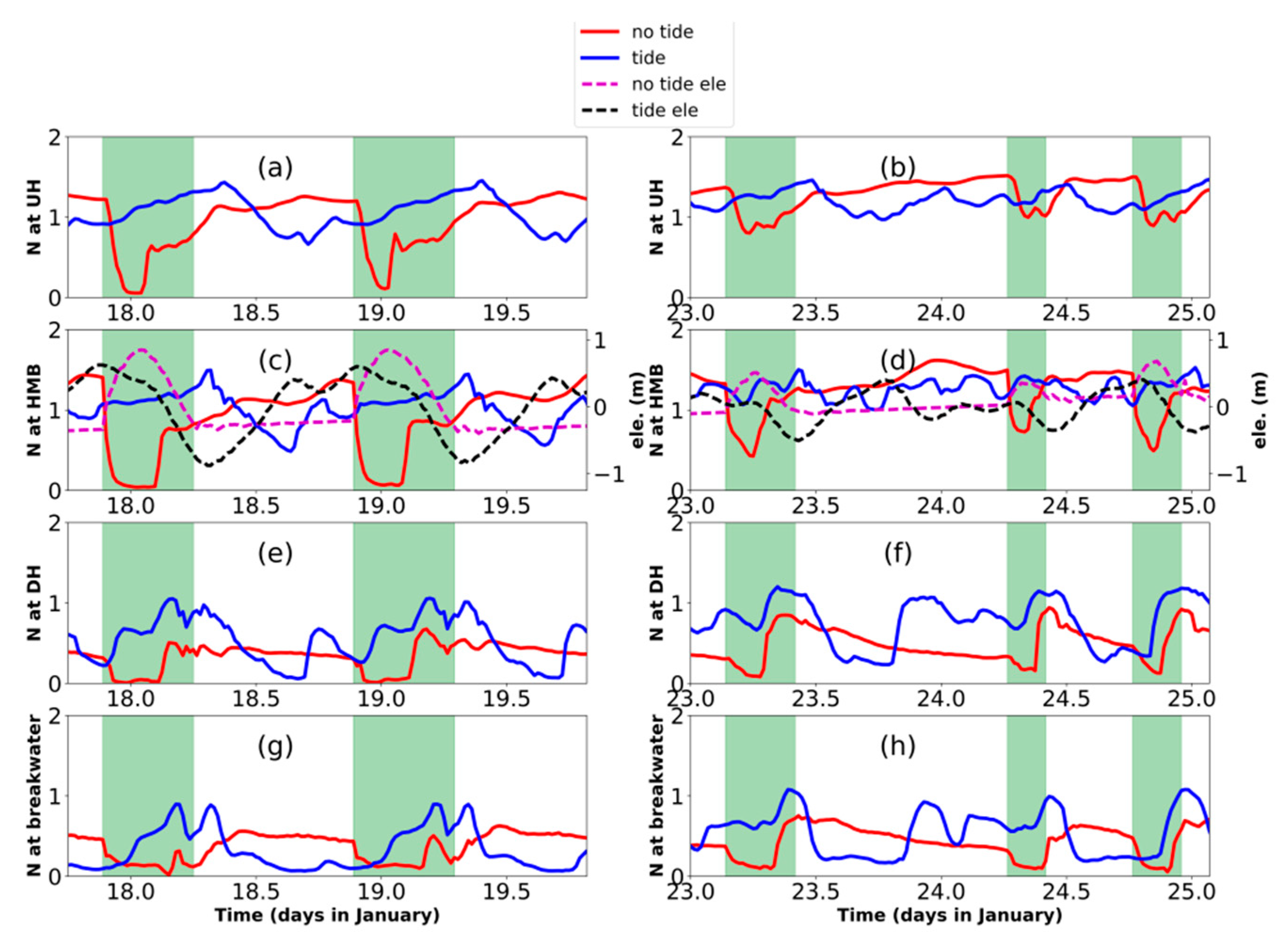 Water Free Full Text Impacts Of Tide Gate Modulation On Ammonia Transport In A Semi Closed Estuary During The Dry Season A Case Study At The Lianjiang River In South China Html