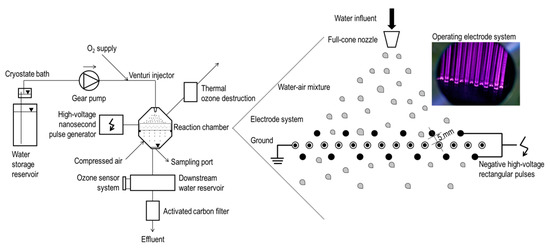Water Free Full Text Evaluating The Performance Of A Lab Scale Water Treatment Plant Using Non Thermal Plasma Technology Html