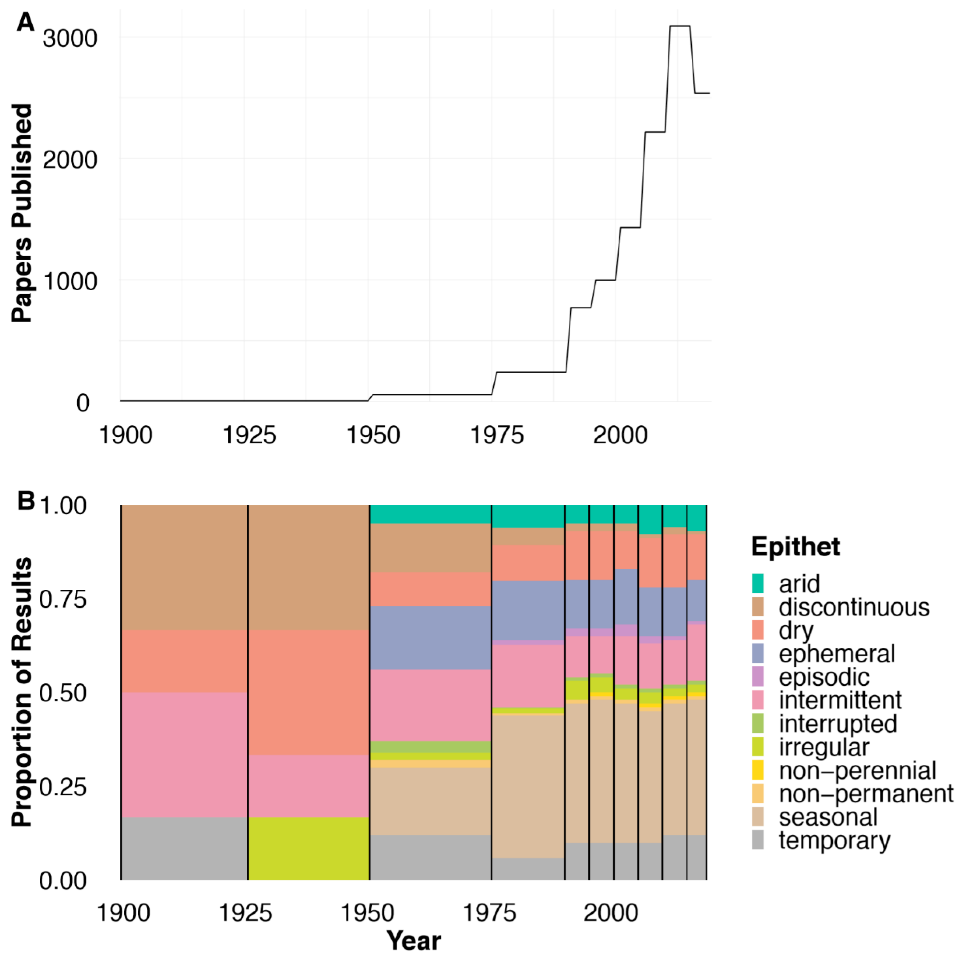 Global prevalence of non-perennial rivers and streams