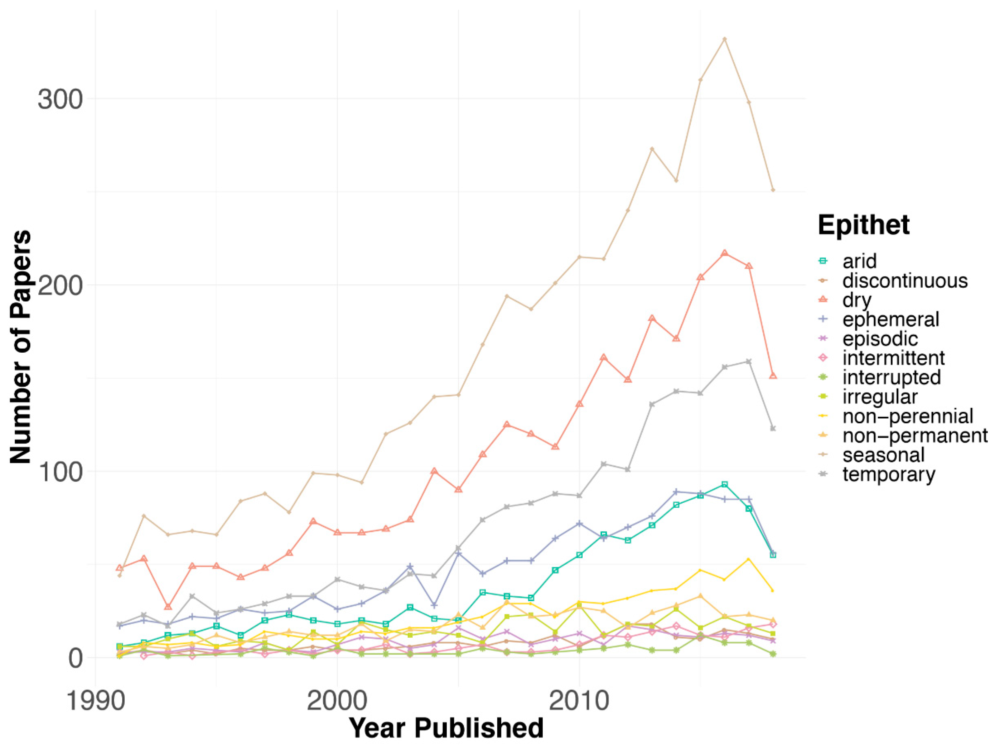 Global prevalence of non-perennial rivers and streams