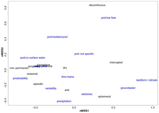 Global prevalence of non-perennial rivers and streams