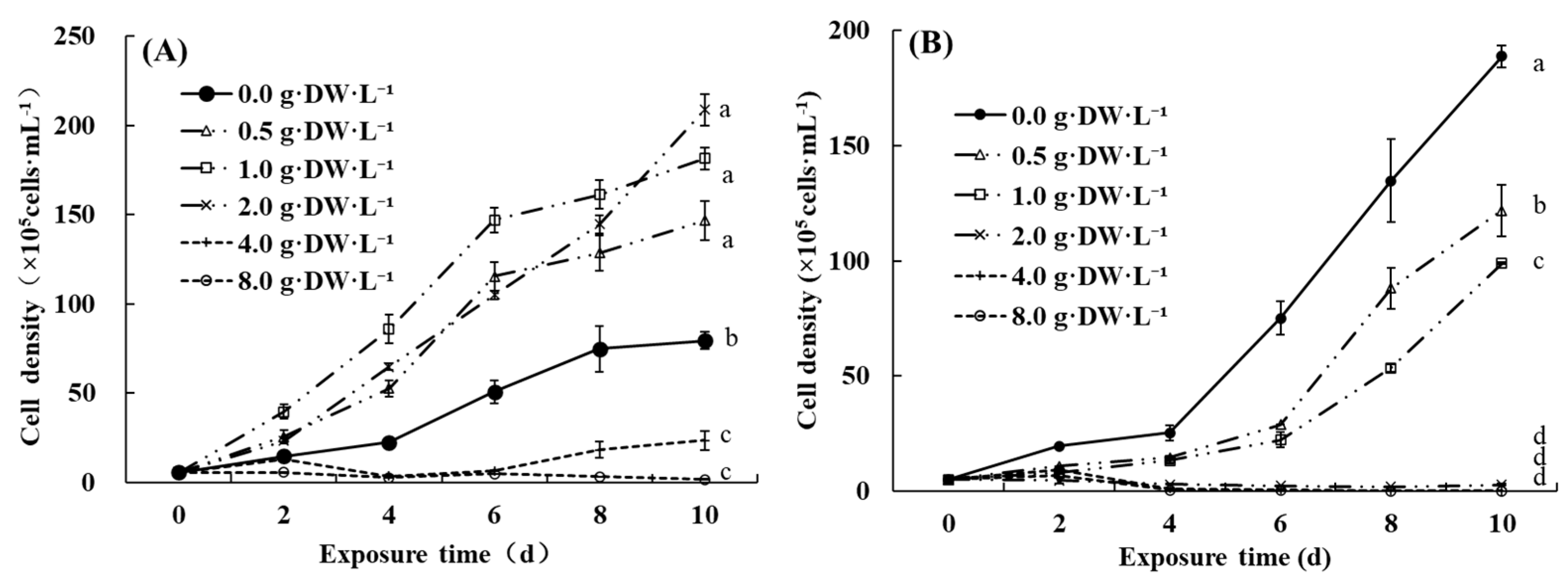 Water Free Full Text Selective Inhibition On Growth And Photosynthesis Of Harmful Cyanobacteria Microcystis Aeruginosa By Water Soluble Substances Of Dendranthema Indicum Flowers Html