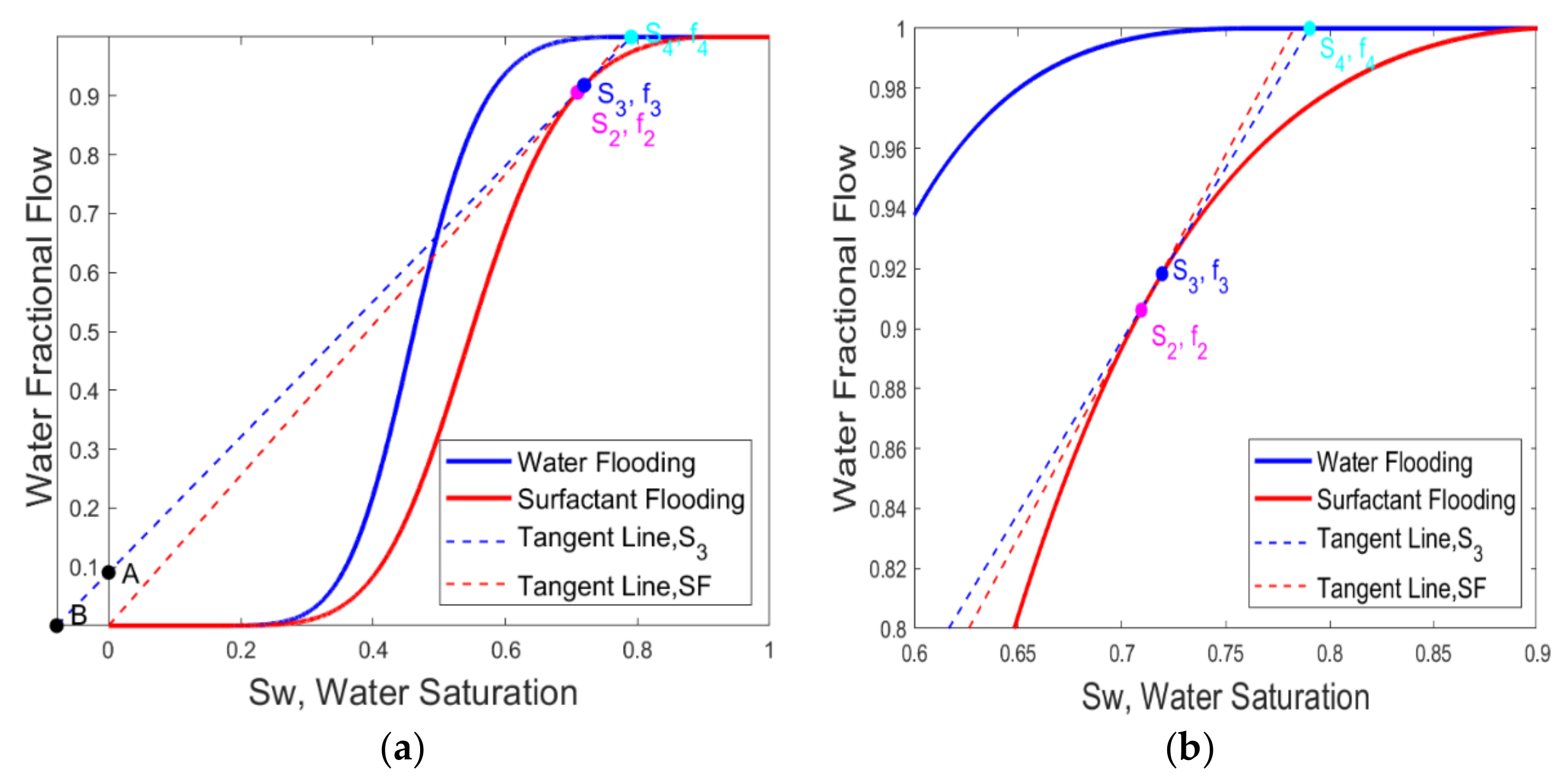 Water Free Full Text Application Of Fractional Flow Theory For Analytical Modeling Of Surfactant Flooding Polymer Flooding And Surfactant Polymer Flooding For Chemical Enhanced Oil Recovery Html