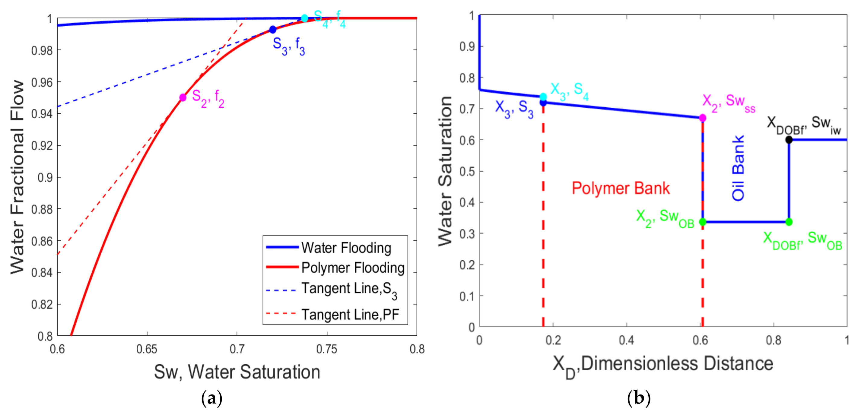 Water Free Full Text Application Of Fractional Flow Theory For Analytical Modeling Of Surfactant Flooding Polymer Flooding And Surfactant Polymer Flooding For Chemical Enhanced Oil Recovery Html