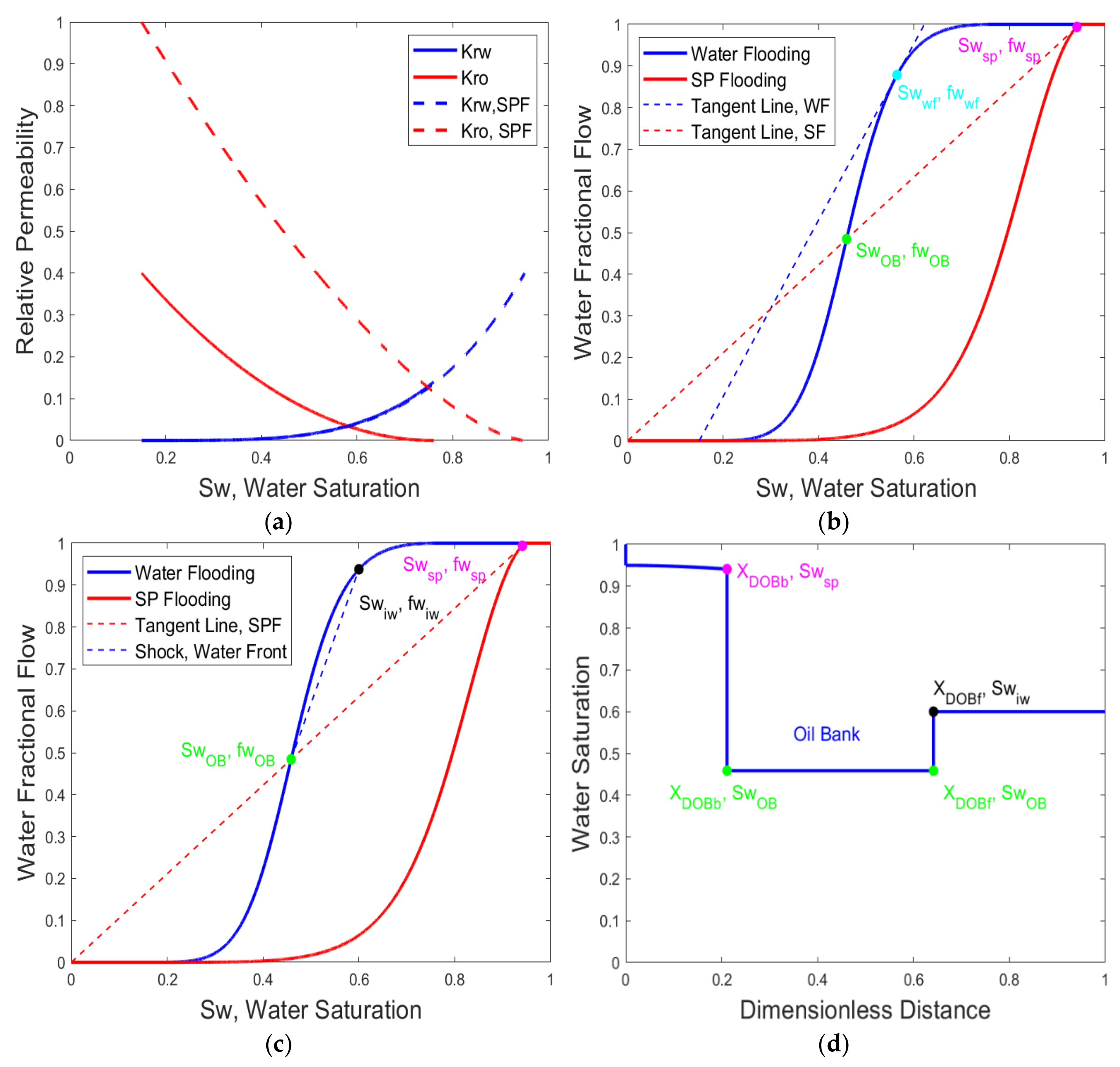 Water Free Full Text Application Of Fractional Flow Theory For Analytical Modeling Of Surfactant Flooding Polymer Flooding And Surfactant Polymer Flooding For Chemical Enhanced Oil Recovery Html