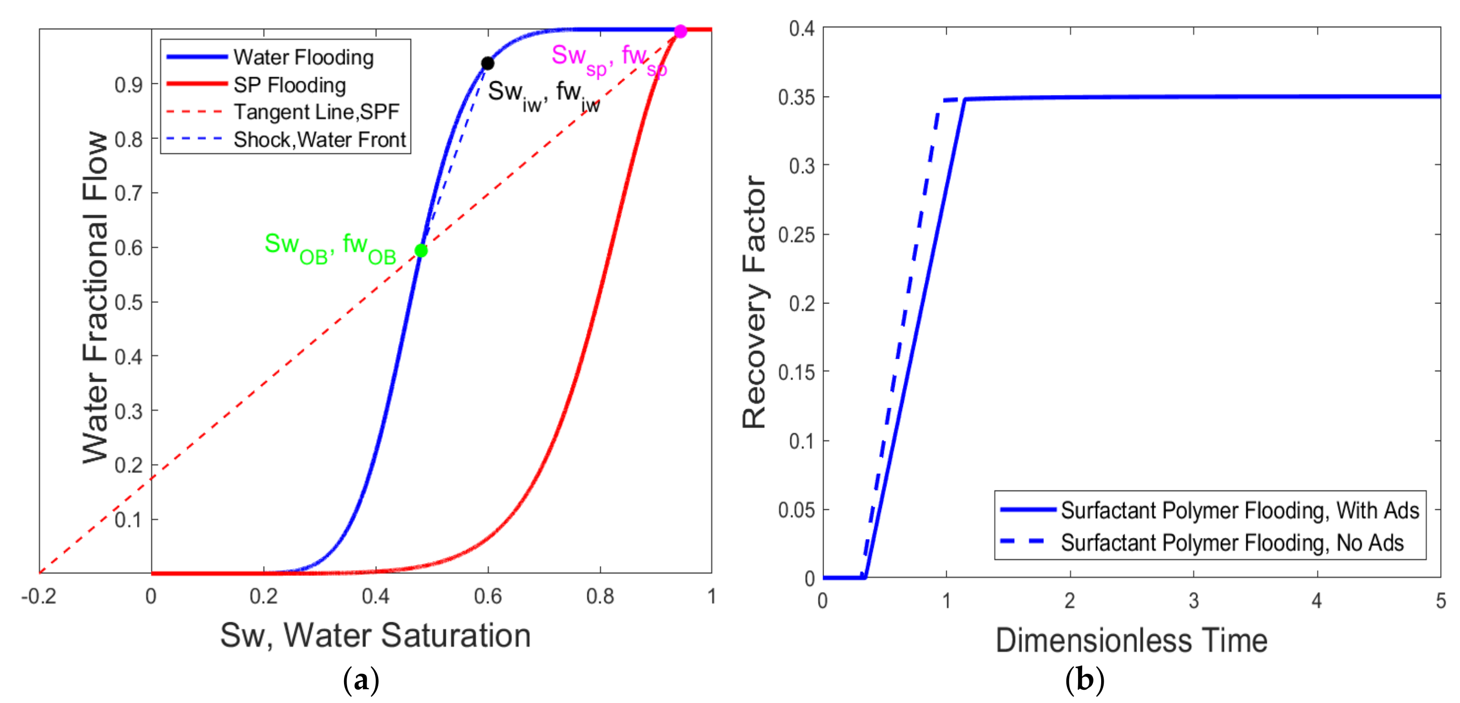 Water Free Full Text Application Of Fractional Flow Theory For Analytical Modeling Of Surfactant Flooding Polymer Flooding And Surfactant Polymer Flooding For Chemical Enhanced Oil Recovery Html