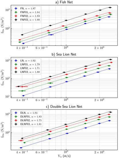 Large-scale drag tests with fishing nets for sustainable fishery