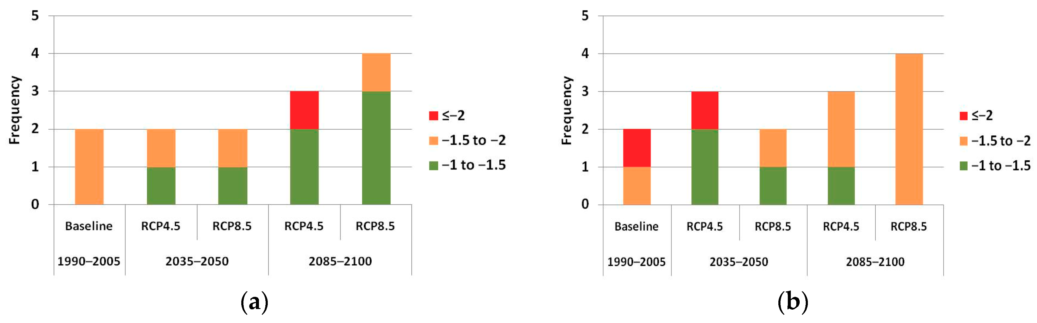 Water Free Full Text Assessing Hydrological Vulnerability To Future Droughts In A Mediterranean Watershed Combined Indices Based And Distributed Modeling Approaches Html