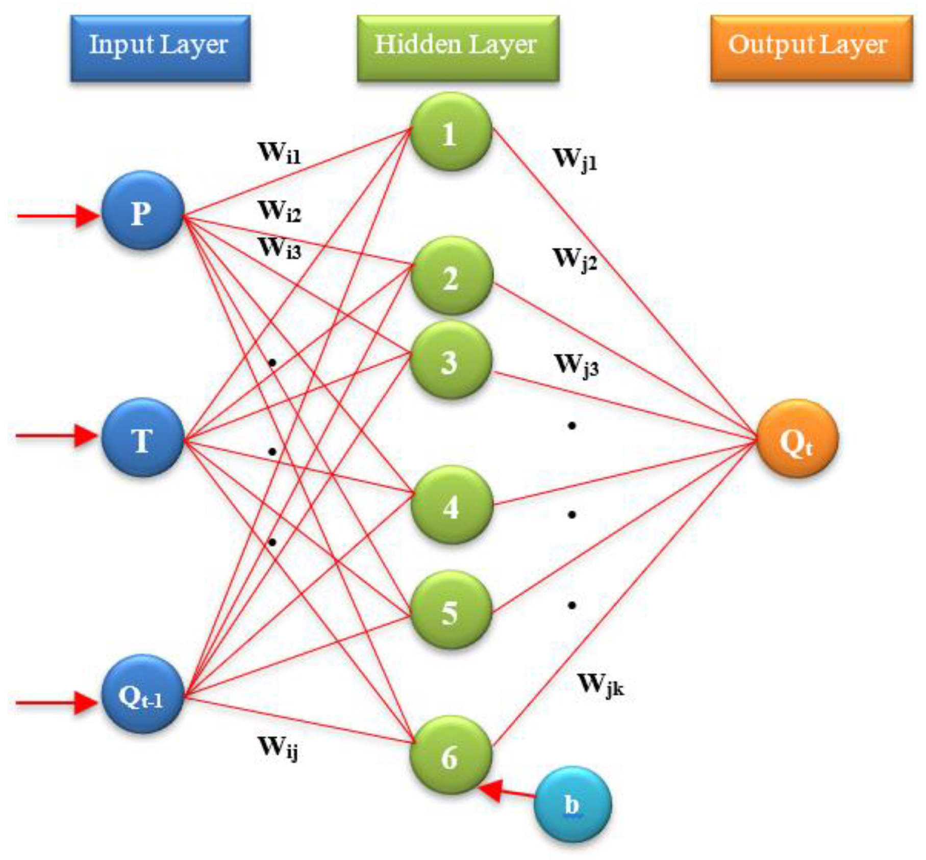 Water Free Full Text River Flow Estimation Using Artificial Intelligence And Fuzzy Techniques Html