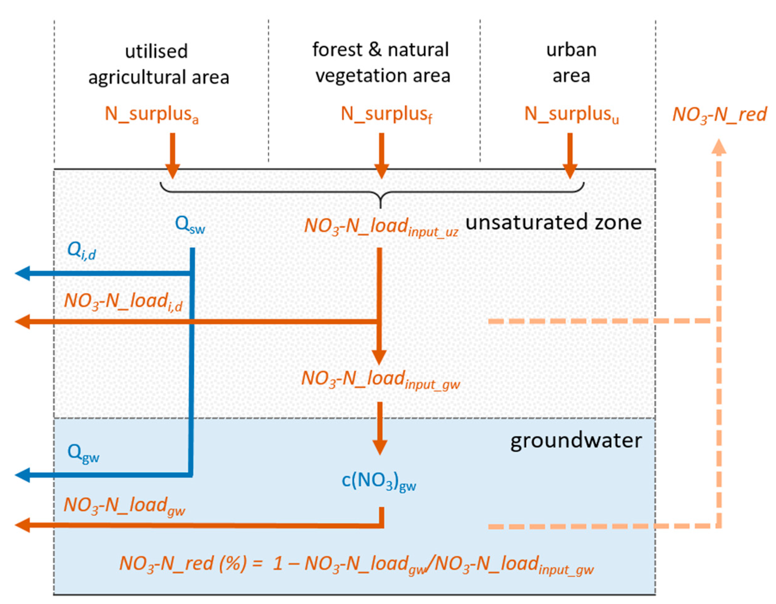 Water Free Full Text Spatial Distribution Of Integrated Nitrate Reduction Across The Unsaturated Zone And The Groundwater Body In Germany Html