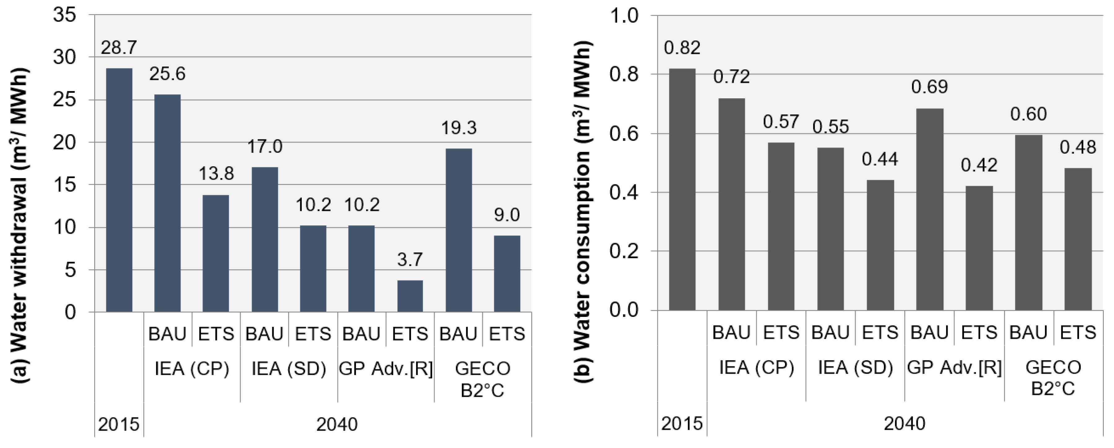 Opportunities and challenges surrounding water for electricity generation