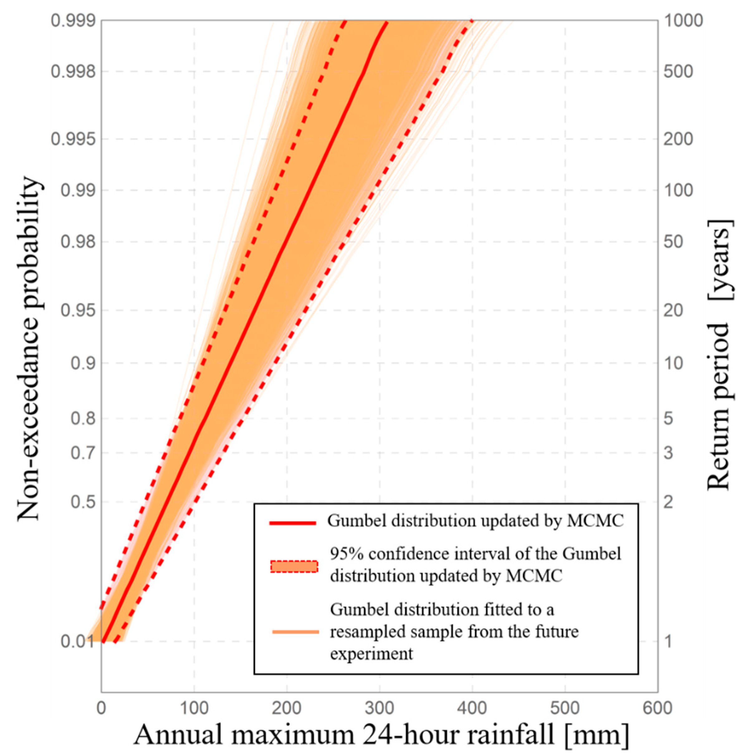 Water Free Full Text Uncertainty Evaluation In Hydrological Frequency Analysis Based On Confidence Interval And Prediction Interval Html