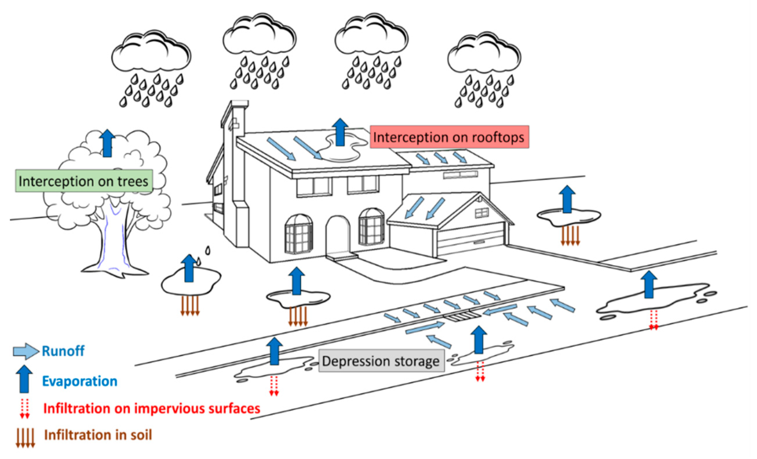 Water Free Full Text Runoff Losses On Urban Surfaces During Frequent Rainfall Events A Review Of Observations And Modeling Attempts Html