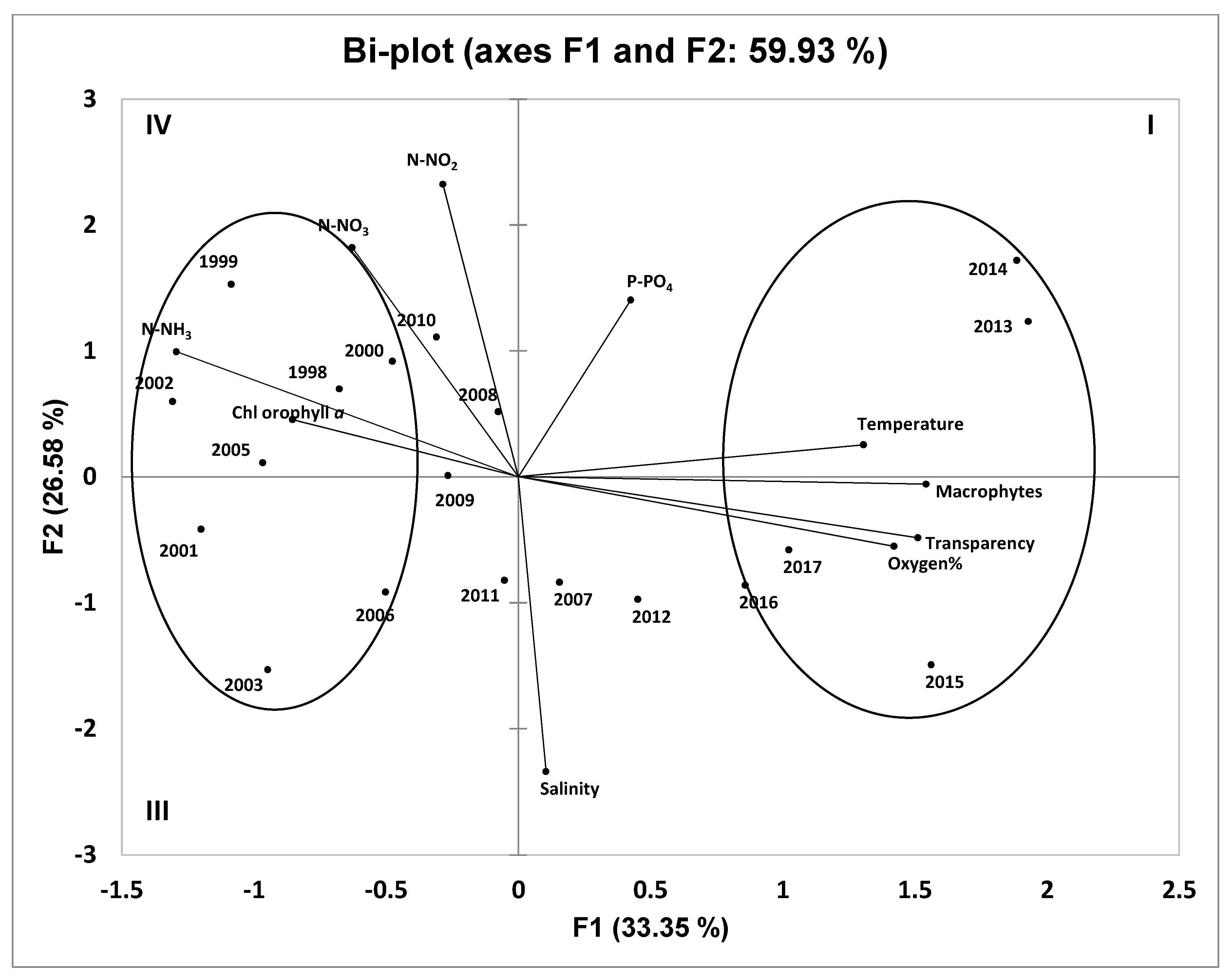 Water Free Full Text Phytoplankton Macrophyte Interaction In The Lagoon Of Venice Northern Adriatic Sea Italy Html