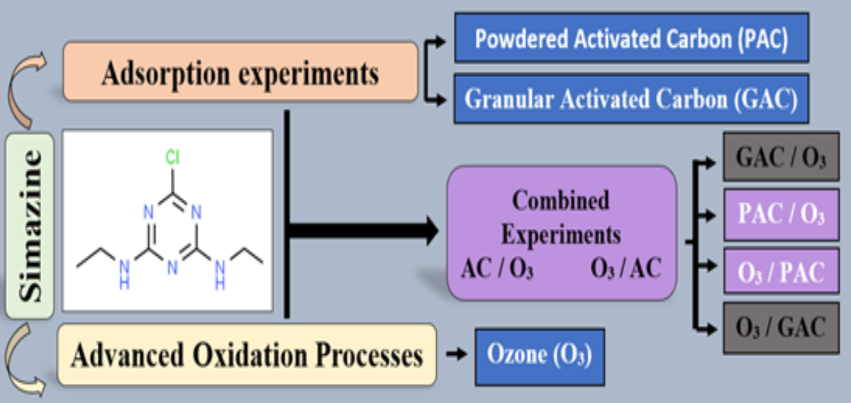 Water Free Full Text Activated Carbon And Ozone To Reduce Simazine In Water Html