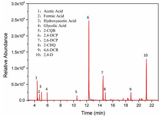 Water Free Full Text Heterogeneous Fenton Like Catalytic Degradation Of 2 4 Dichlorophenoxyacetic Acid By Nano Scale Zero Valent Iron Assembled On Magnetite Nanoparticles Html