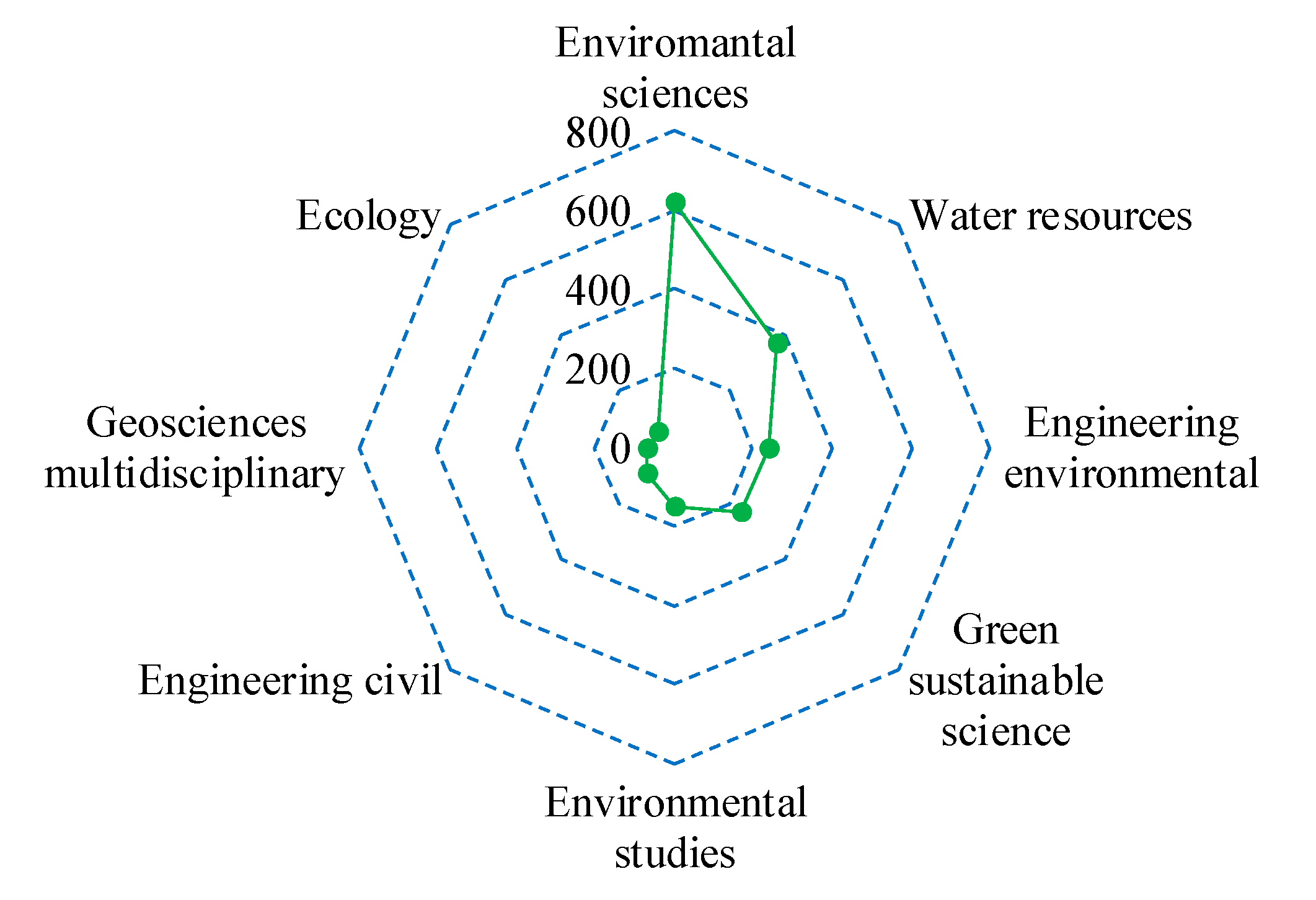 Environmental