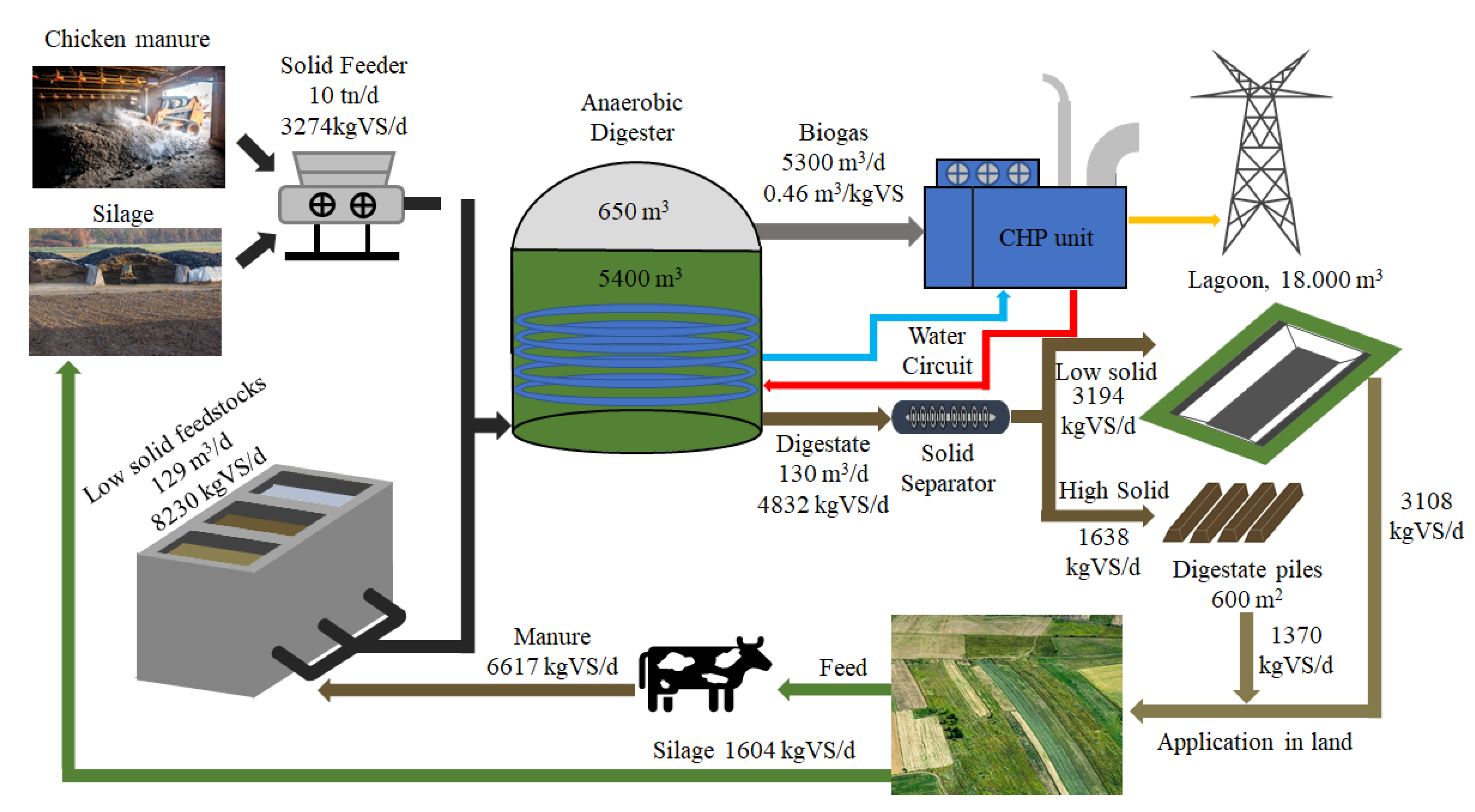 Water | Free Full-Text | Performance of a Full-Scale Biogas Plant Operation  in Greece and Its Impact on the Circular Economy | HTML