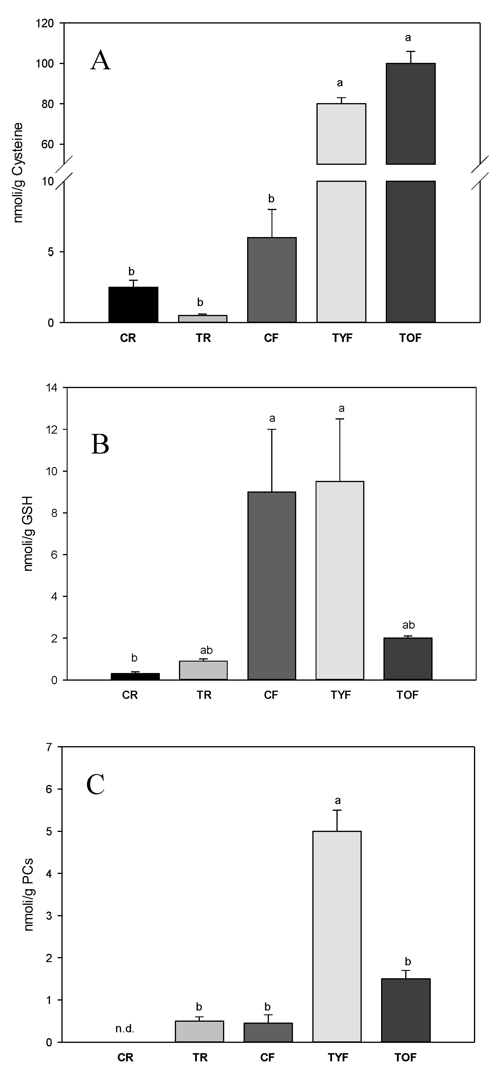 Water Free Full Text Evaluation Of Multiple Responses Associated With Arsenic Tolerance And Accumulation In Pteris Vittata L Plants Exposed To High As Concentrations Under Hydroponics Html