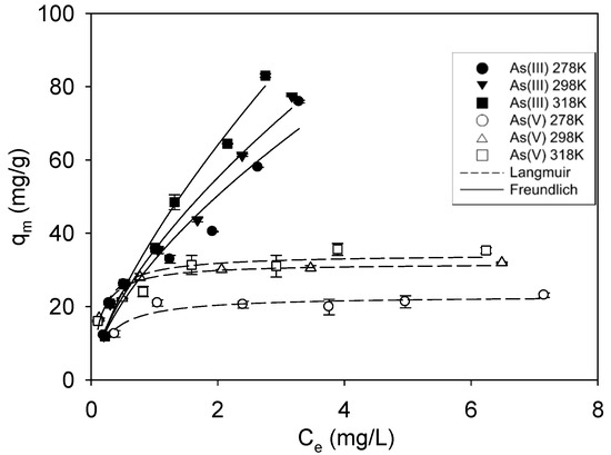 Water Free Full Text Adsorptive Removal Of Arsenic By Mesoporous Iron Oxide In Aquatic Systems Html