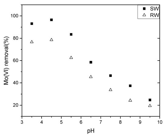 Water Free Full Text Removal Of Molybdenum Vi From Raw Water Using Nano Zero Valent Iron Supported On Activated Carbon Html