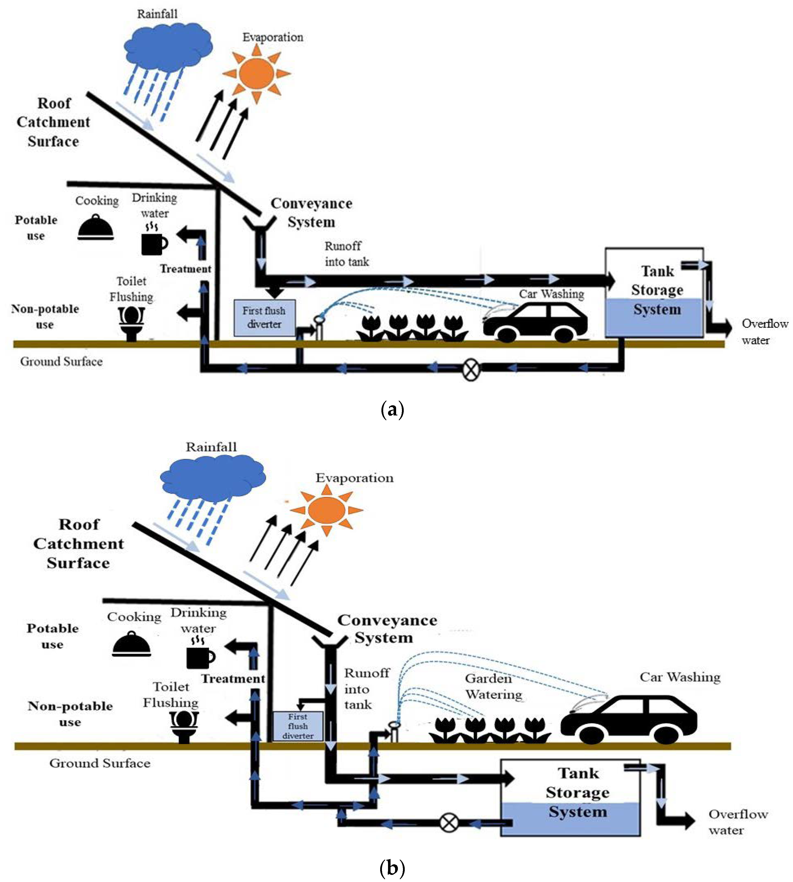 Water | Free Full-Text | A Review of Roof and Pond Rainwater Harvesting  Systems for Water Security: The Design, Performance and Way Forward | HTML