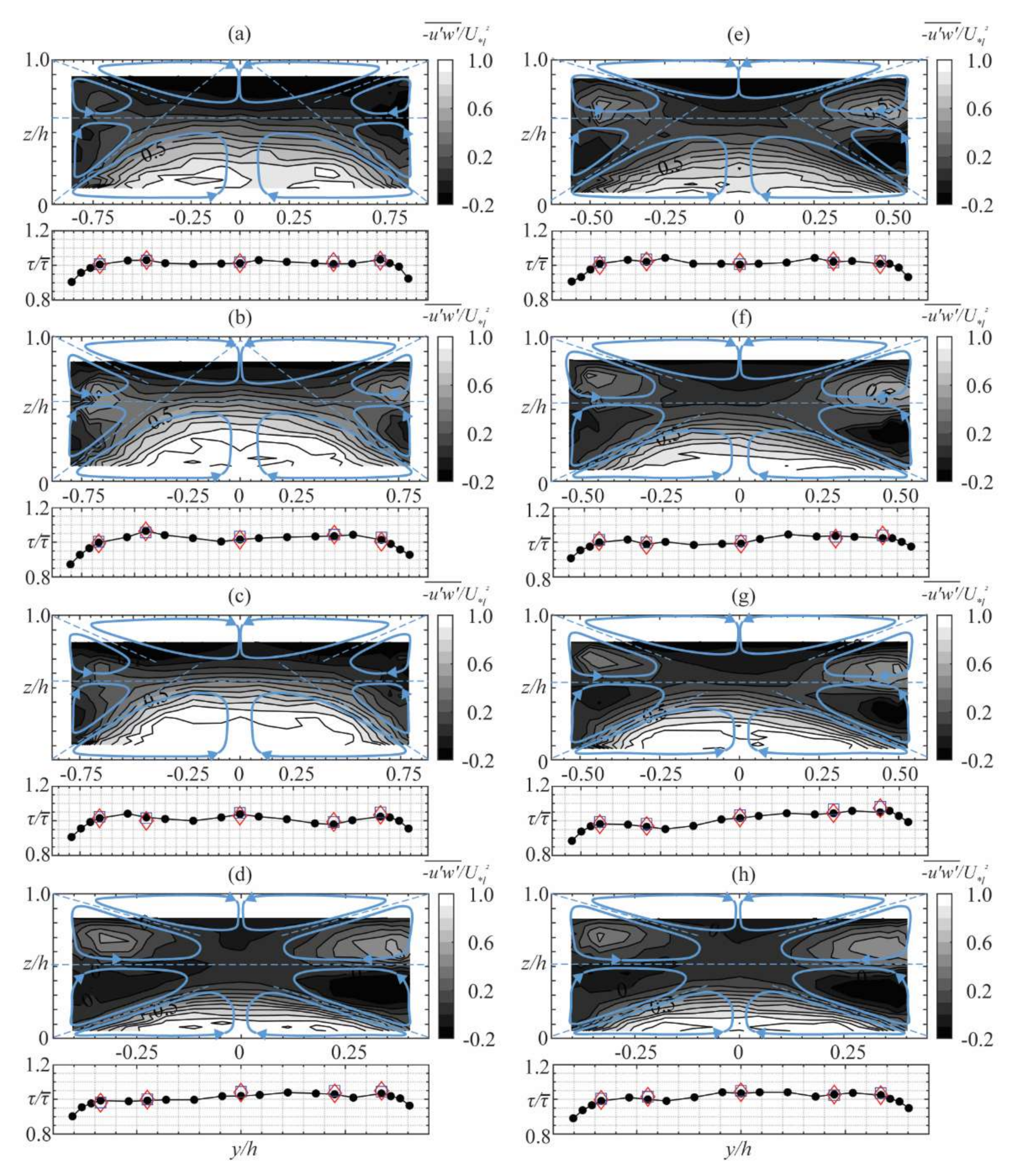 Water Free Full Text Effects Of Secondary Currents On Turbulence Characteristics Of Supercritical Open Channel Flows At Low Aspect Ratios Html